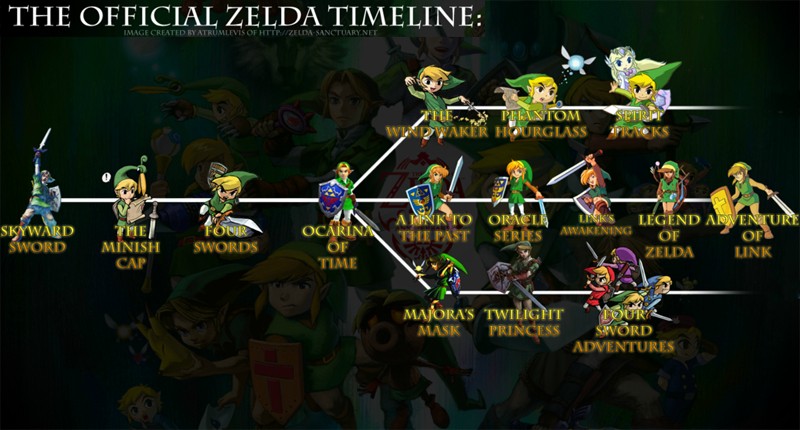 A linha do tempo oficial de Zelda