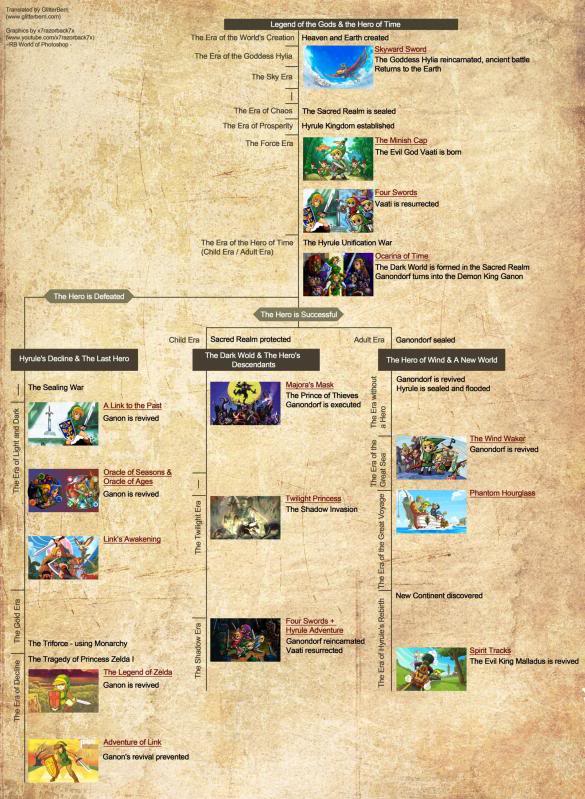 Imagem mostrando as linhas do tempo da cronologia oficial da série de jogos Zelda.